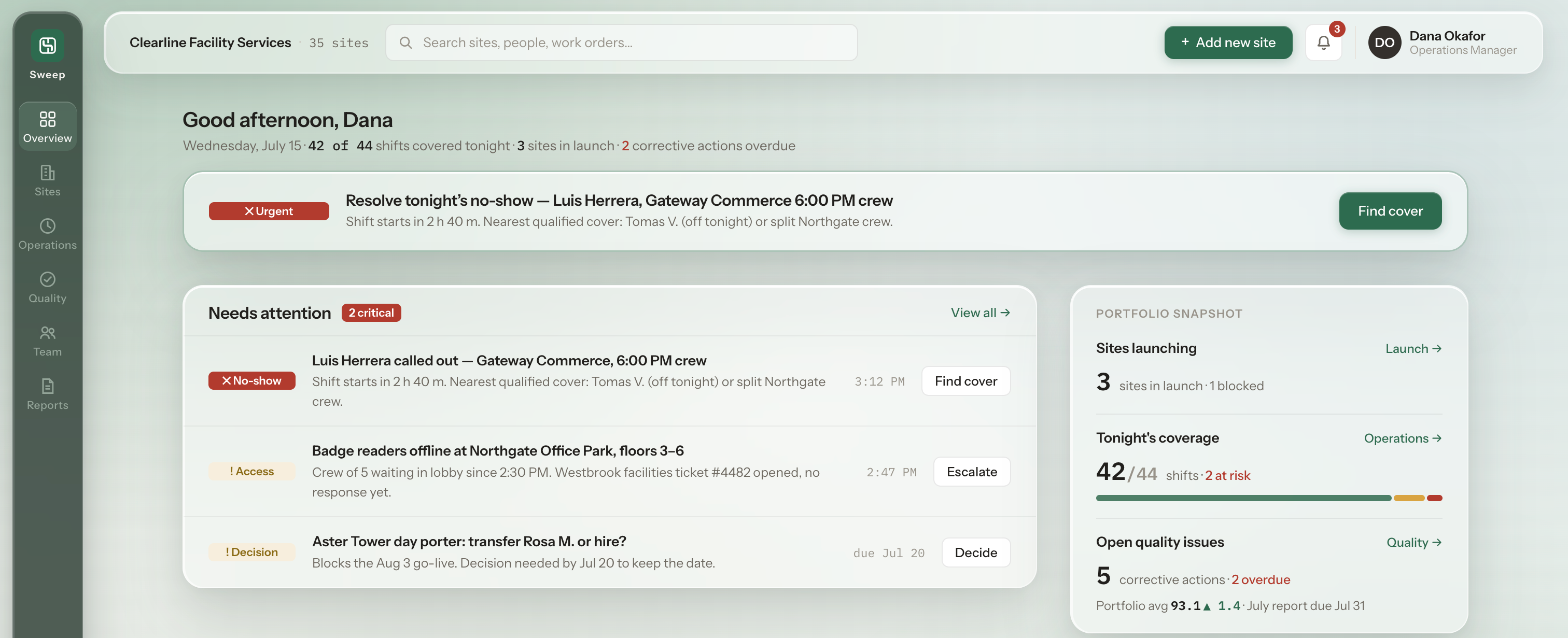 Sweep operations dashboard: Good afternoon Dana greeting, an urgent no-show banner, a Needs attention list, and a portfolio snapshot with coverage and quality metrics