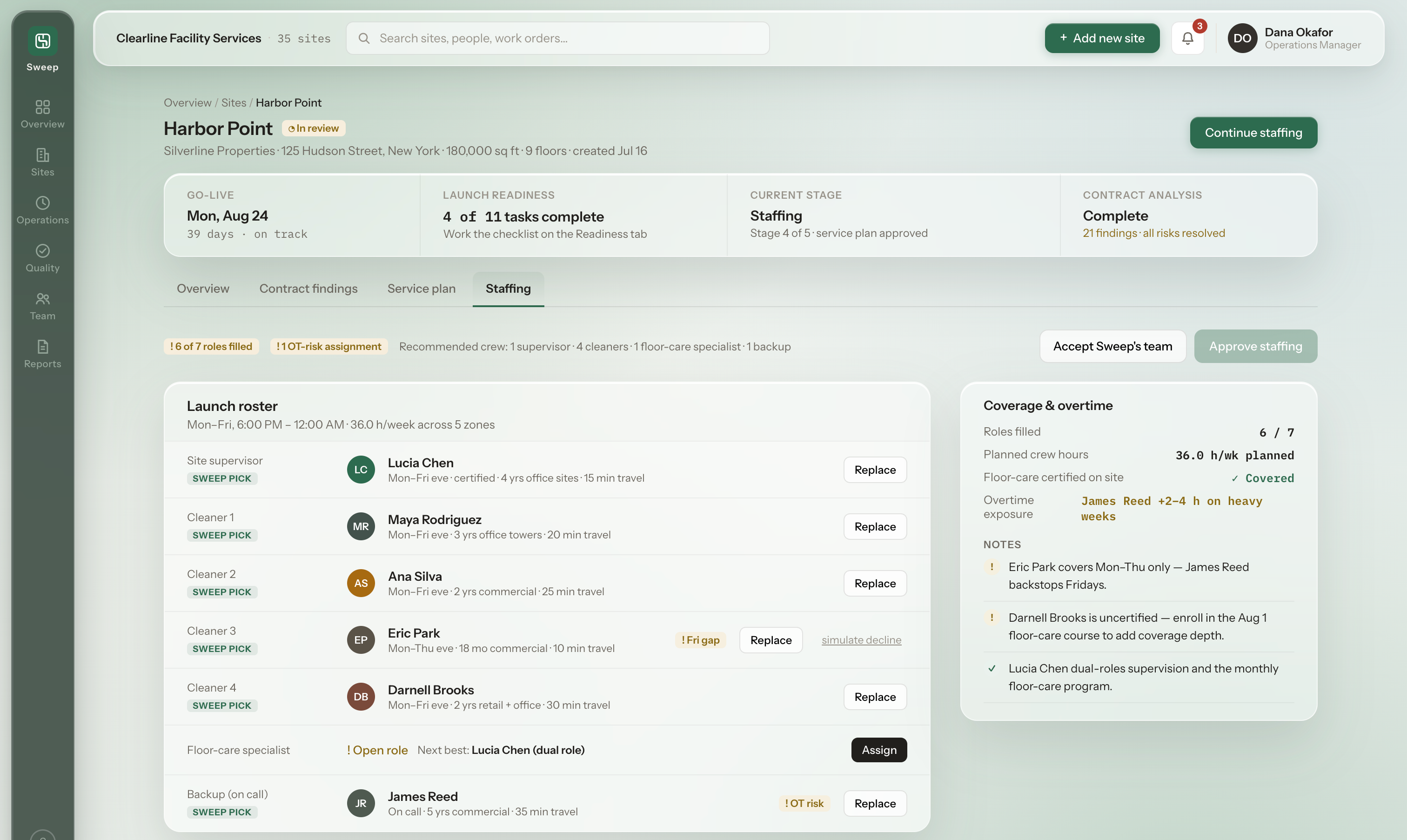 Sweep Staffing tab: a launch roster of Sweep-picked crew for supervisor, four cleaners, an open floor-care specialist role, and an on-call backup — with a Friday gap and an overtime-risk flag — beside a coverage and overtime panel showing 6 of 7 roles filled and notes on limitations